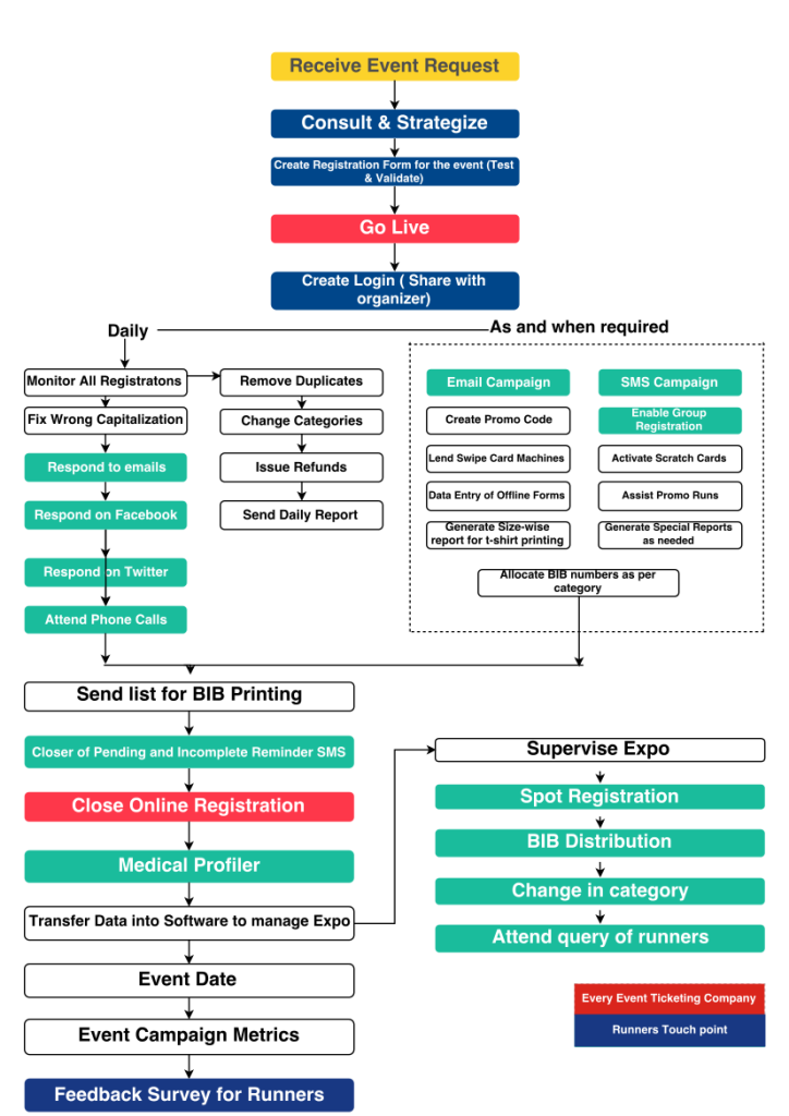 RACES Process Chart